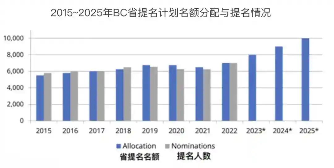 加拿大BC省留学移民即将迎来新政：硕博直通车将终结！